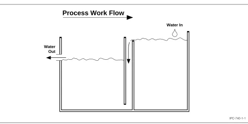 Figure 1–1Example of counterﬂow rinsing