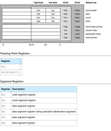 Figure 6-1Register Names in the 32-bit i386 architecture