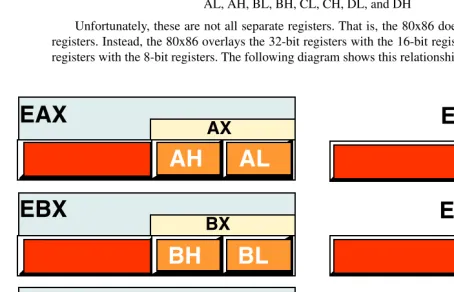 Figure 2.580x86 (Intel CPU) General Purpose Registers