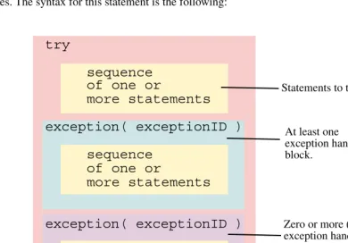 Figure 2.12HLA Try..Except..Endtry Statement Syntax