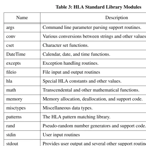 Table 3: HLA Standard Library Modules