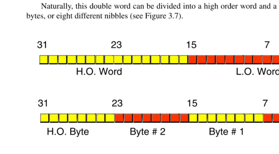 Figure 3.6Bit Numbers in a Double Word
