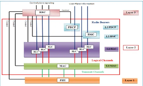 Fig 1: Radio interface protocol structure 