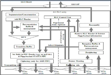 Fig 2: Acknowledged mode model 