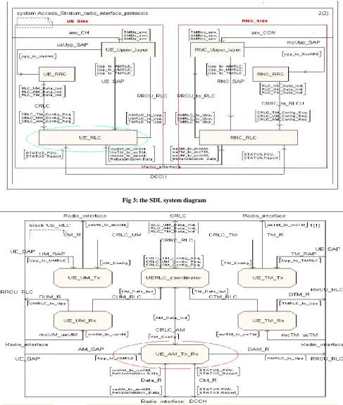Fig 3: the SDL system diagram