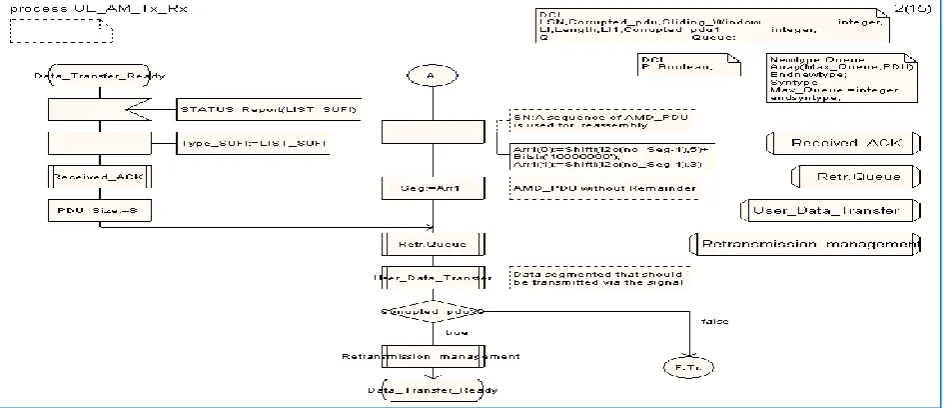 Fig 5: a part of the process UE_AM_Tx_Rx- the segmentation function, NACK 