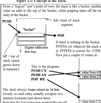 Figure 2.1: Concept of the stack.