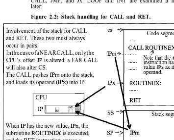 Figure 2.2: Stack handling for CALL and RET.
