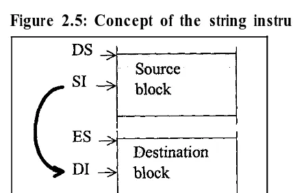 Figure 2.5: Concept of the string instructions.