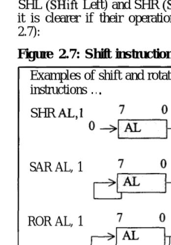 Figure 2.7: Shift instructions.