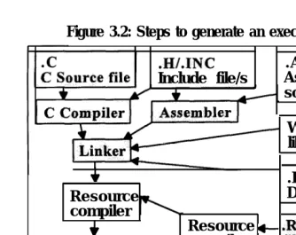 Figure 3.2: Steps to generate an executable file.