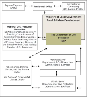 FIGURE 1: The structure of Zimbabwe’s Disaster Management Policy Framework. 