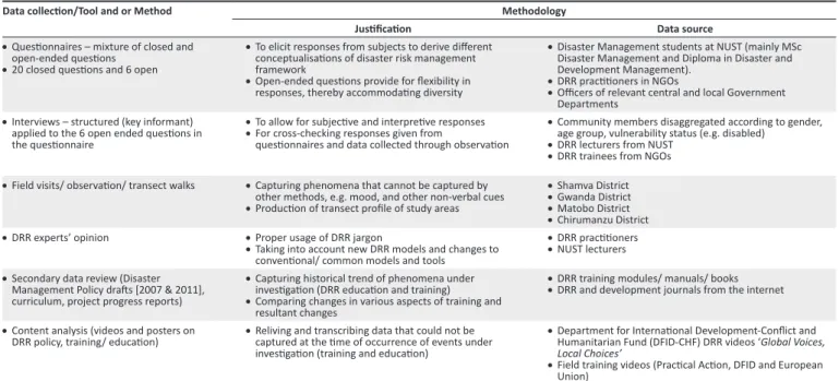Table  2  shows  the  frequency  of  responses,  based  on  a  total  of  109  questionnaires  distributed  to  selected  people  in  Matobo,  Gwanda,  Chirumanzu  and  Shamva  Districts