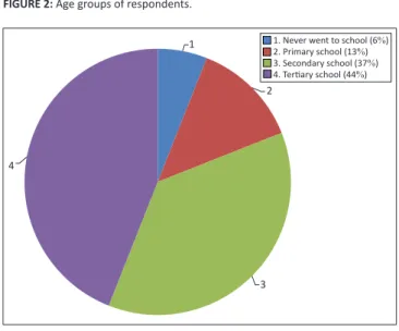 FIGURE 4: How disaster knowledge was gained.