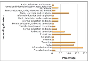 FIGURE 6: How knowledge on impending disasters is gained.