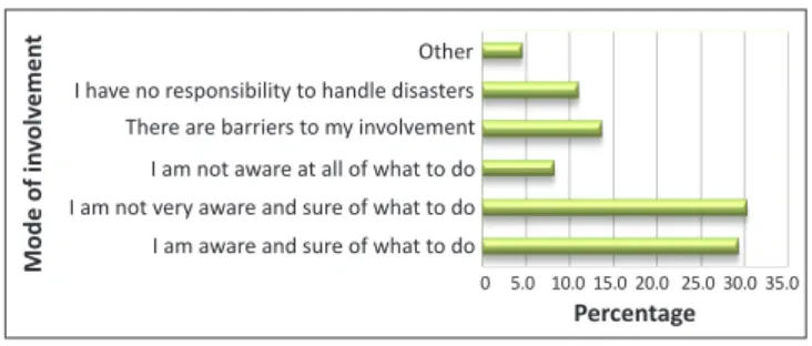 FIGURE 9: Reasons for mode of involvement in disasters.
