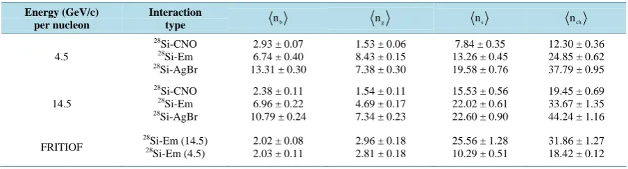 Table 1.  Mean multiplicities of various types of secondary charged particles produced in 4.5 and 14.5 A GeV/c 28Si-emul- sion collisions
