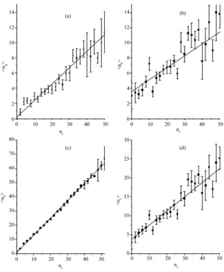 Figure 5. Variations of <Nx> (x = b, g, h and c) with ns for 14.5 GeV/c 28Si-Em interactions