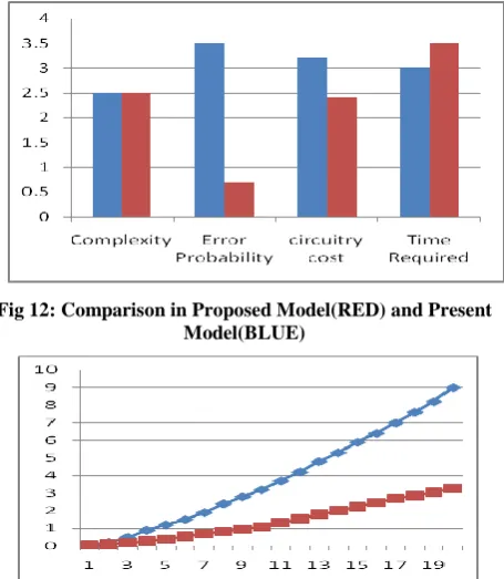 Fig. 13: - Probability of error in Proposed Model(RED) and Present Model(BLUE) 