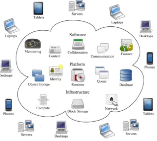Figure 2. Cloud computing services architecture [17].                                    