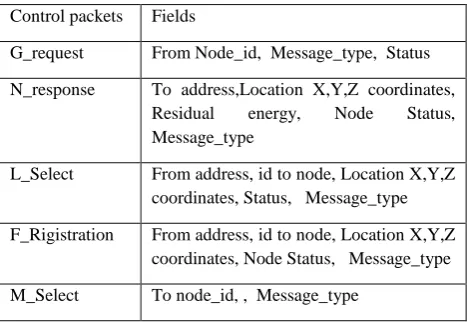 Table : 1 Control packets and fields 