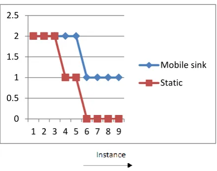 Fig.3 Instance verses Energy discharge graph 