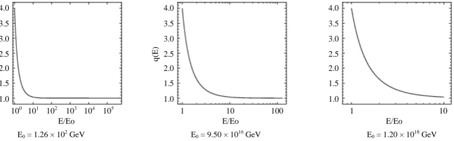 Figure 3. Loss of information, given by the dimension dim(E), between two corresponding inertial systems for a measuring device and a particle
