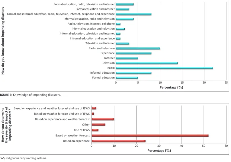FIGURE 5: Knowledge of impending disasters.