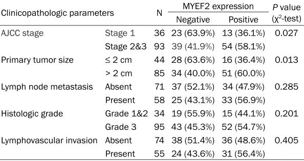 Table 1. Correlation between MYEF2 expression and clinicopathologic factors in TNBC