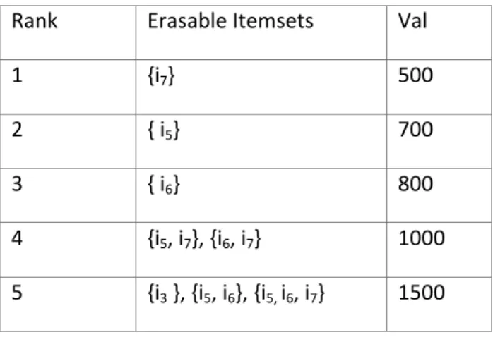 Table 4. All high-value 5 erasable itemsets 