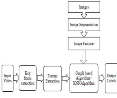 Fig 1: System Design 