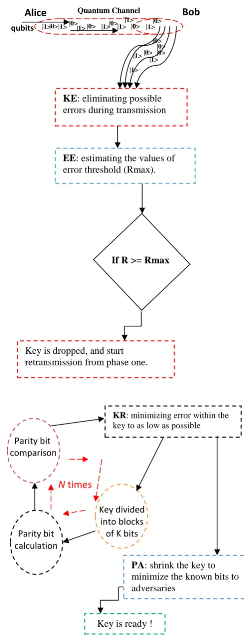 Table 1. The process of quantum bits generation 