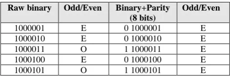 Table 2. Parity bit calculation 