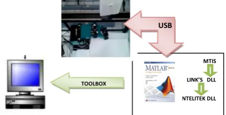 Fig 1: Control Structure MITS via USB.