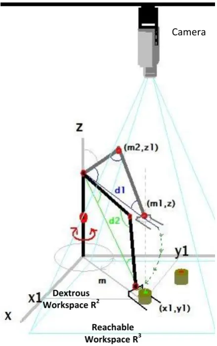 Fig 7: Function that calculates the displacement angles of the robot. 