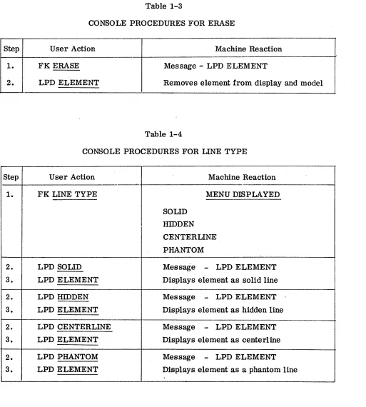 Table 1-3 CONSOLE PROCEDURES FOR ERASE 
