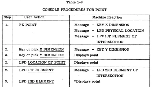 Table 1-9 CONSOLE PROCEDURES FOR POINT 