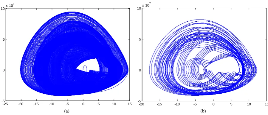 Figure 2. The u− u plane phase portrait of Table 1(e). (a) Drawing for 100% phase points; (b) Drawing for last 5% phase points