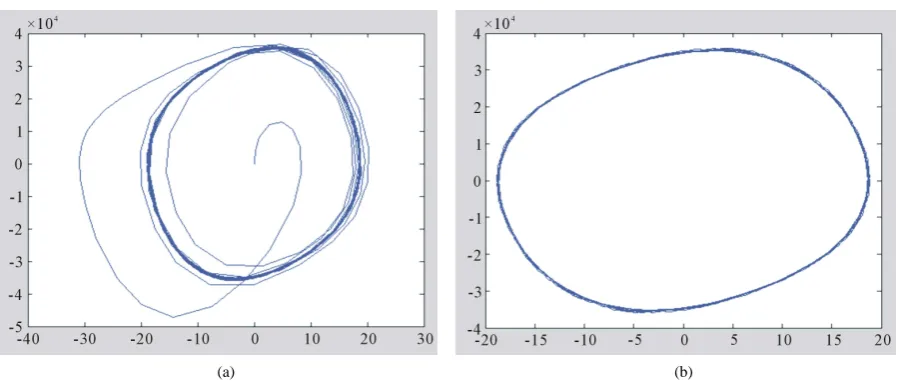 Figure 3. Phase portrait of Table 2(a). (a) Drawing for 100% phase points; (b) Drawing for last 1/1000 phase points