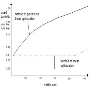 Fig. 2. The used bandwidth,   divided by the total load of overlooking, 