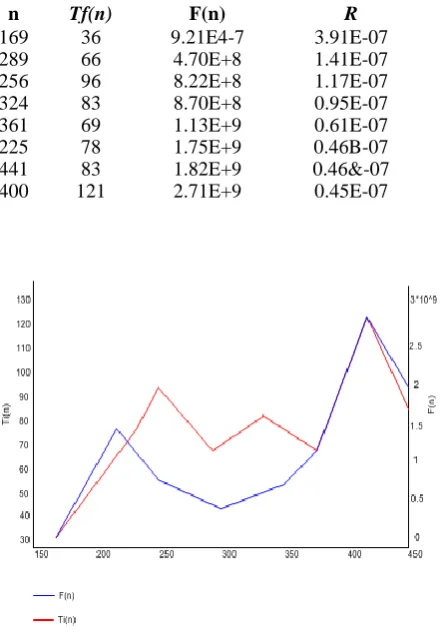 Table 2. T1 (n) compared to F (n) 