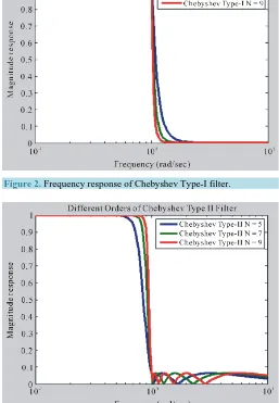 Figure 2. Frequency response of Chebyshev Type-I filter. 