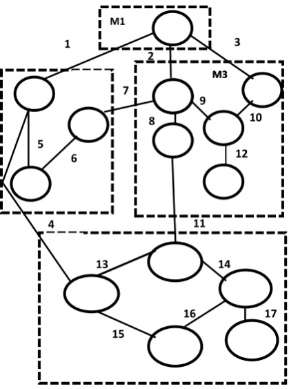 Figure 2. Example inter-module edges graph  
