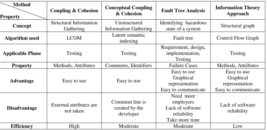 Table 2. Comparison between the methods for predicting the fault 