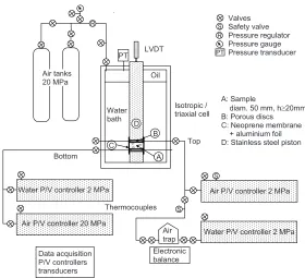 Fig. 3. Experimental setup for controlled flow-rate gas injection experiments using a high-pressure triaxial cell [5]