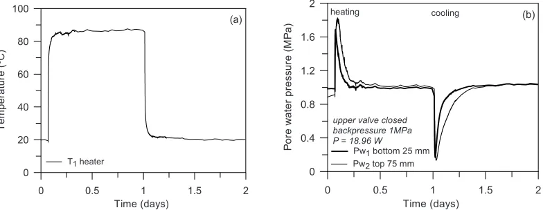 Fig. 4. Heating pulse test under constant volume. (a) Time evolution of temperature. (b) Time evolution of pore water pressures [3]