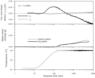 Figure 5 shows the time evolution of volumetric strain (constant for the remainder of the pore pressure equalisation period (drained stage)