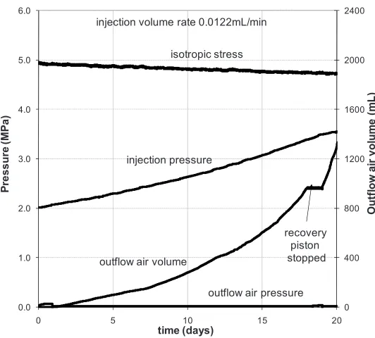 Fig. 6. Gas injection at controlled volume rate and isotropic stress conditions. Time evolution of injection pressure and outflow air pressure and volume [5]