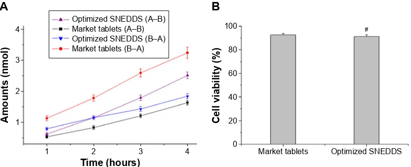 Figure 4 In vitro release profiles of SNEDDS and market tablets.Abbreviation: sneDDs, self-nanoemulsifying drug delivery system.