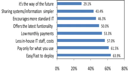 Fig. 1 Benefits of the Cloud on-demand Model 